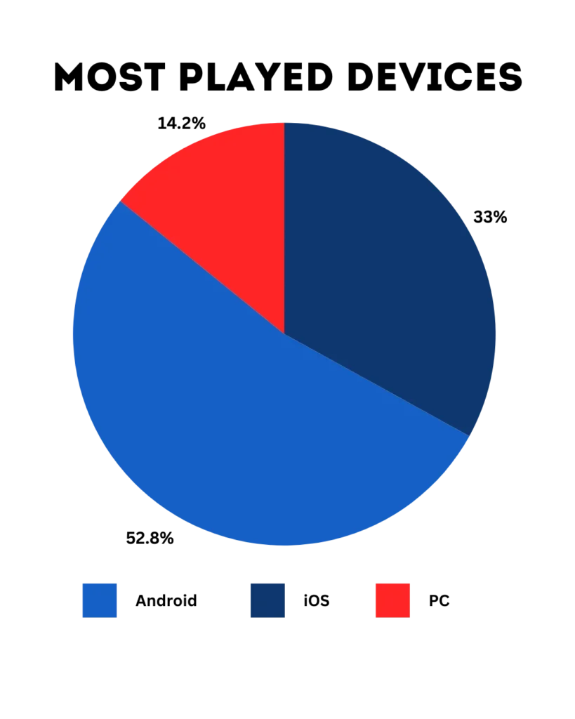 Most Played Devices